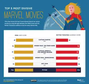 Split Audience Top 5 Marvel